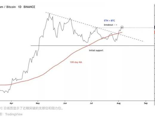 以太坊完成倫敦硬分叉其漲幅超比特幣