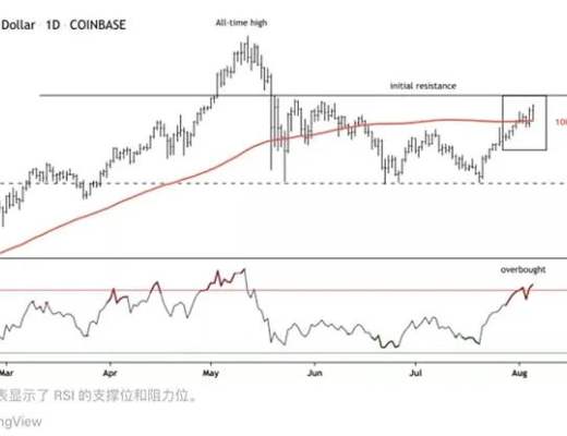 以太坊完成倫敦硬分叉其漲幅超比特幣