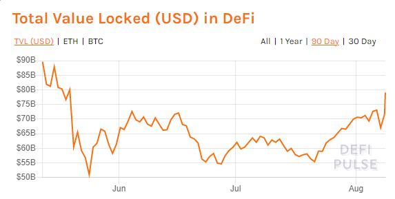 DeFi周刊 | DeFi幣種普漲 總市值達到1060億美元