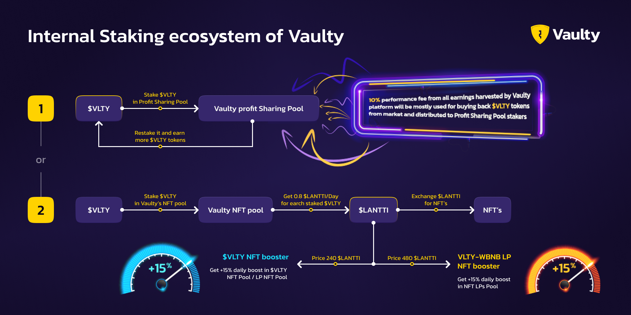 Vaulty項目介紹：當DeFi遇到NFT 可以碰撞出什么火花