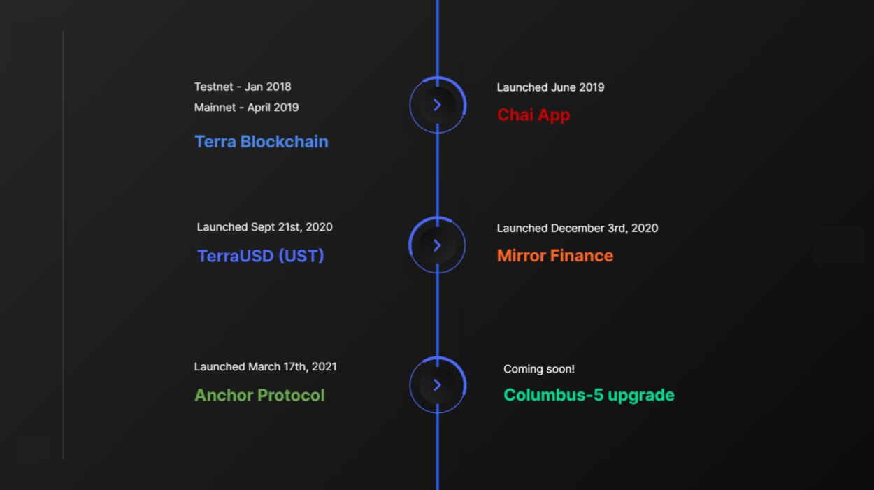 皓月初升：萬字長文解讀Terra生態的聖三角