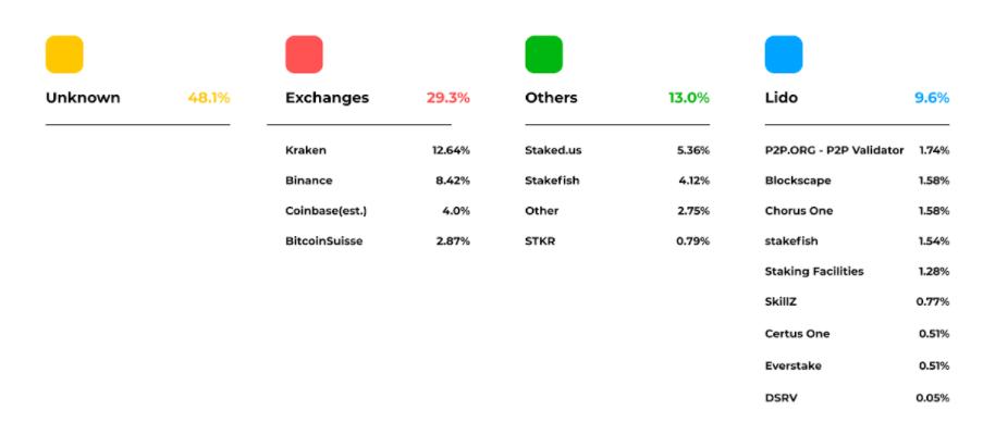 Lido Finance：ETH 2.0 去中心化的守護者