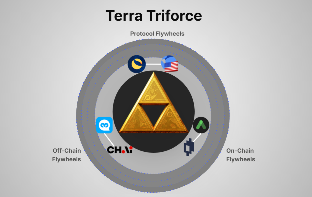 皓月初升：萬字長文解讀Terra生態的聖三角