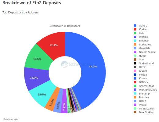 Lido Finance：ETH 2.0 去中心化的守護者