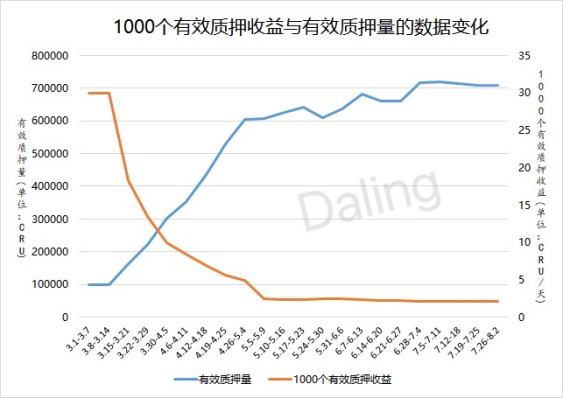 Crust主網上线臨近 這波“紅利”能衝嗎？