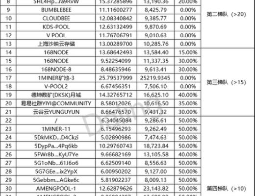 Crust主網上线臨近 這波“紅利”能衝嗎？