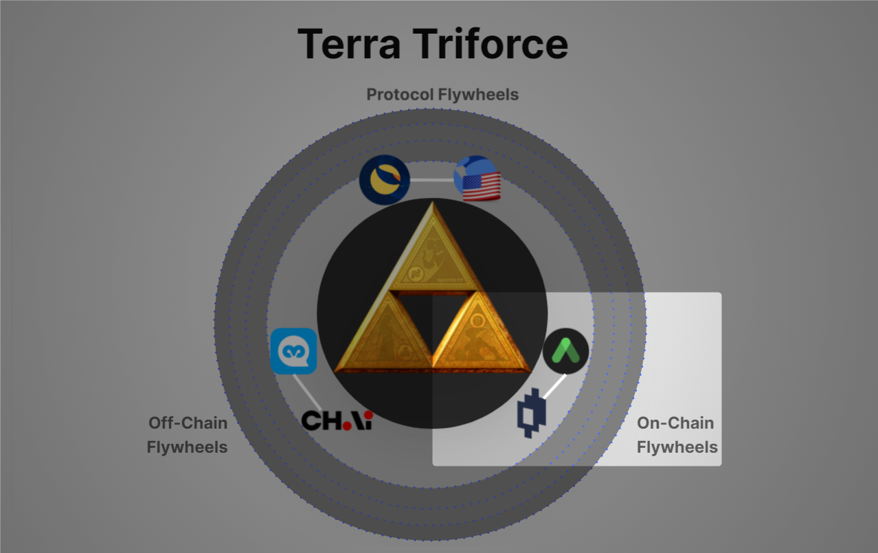 皓月初升：萬字長文解讀Terra生態的聖三角