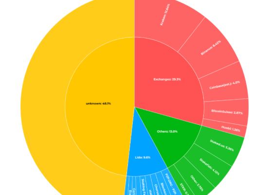 Lido Finance：ETH 2.0 去中心化的守護者