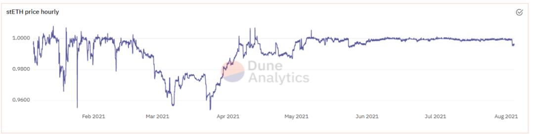 Lido Finance：ETH 2.0 去中心化的守護者