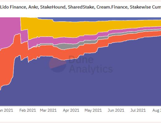 Lido Finance：ETH 2.0 去中心化的守護者