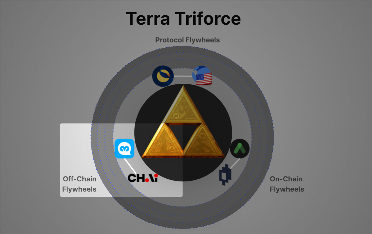 皓月初升：萬字長文解讀Terra生態的聖三角