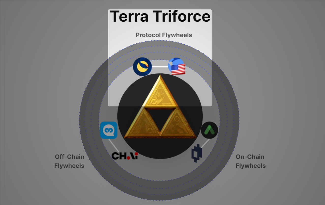 皓月初升：萬字長文解讀Terra生態的聖三角