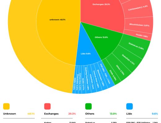 Lido：通往去信任的以太坊質押之路