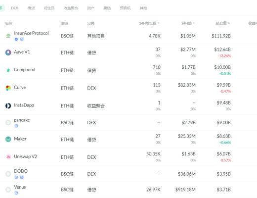 金色DeFi日報 | SushiSwap周報：融資提案暫停、Trident用戶內測啓動