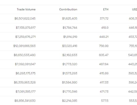 Bybit每年10億美金注入DAO 建立DeFi王國還是轉移資產？