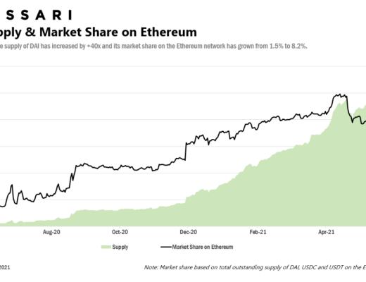 MakerDAO 估值：如何搭建護城河？牽引力
路线圖
競爭
風險
總結