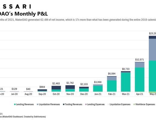 MakerDAO 估值：如何搭建護城河？牽引力
路线圖
競爭
風險
總結