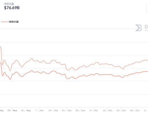 金色DeFi日報 | DeFi用戶地址量達317萬 為年初時的2.7倍