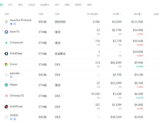 金色DeFi日報 | DeFi用戶地址量達317萬 為年初時的2.7倍