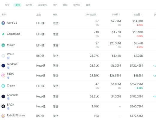 金色DeFi日報 | DeFi用戶地址量達317萬 為年初時的2.7倍