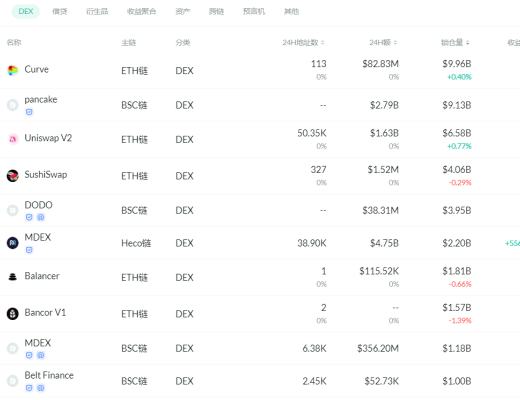 金色DeFi日報 | DeFi用戶地址量達317萬 為年初時的2.7倍