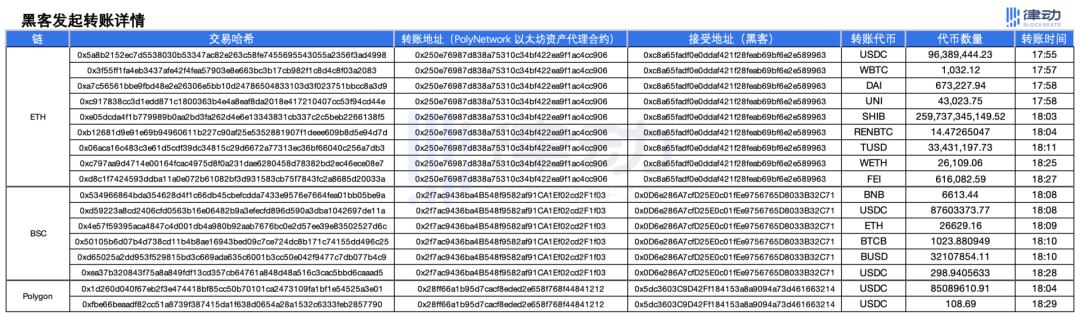 34分鐘搶走6.1億美金 DeFi史上最大盜竊案