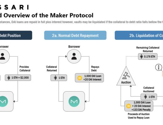 MakerDAO 估值：如何搭建護城河？牽引力
路线圖
競爭
風險
總結