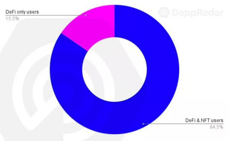 從NFT、DeFi領域全景式看區塊鏈用戶行為