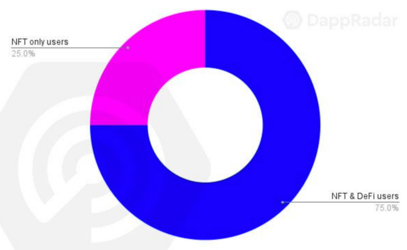 從NFT、DeFi領域全景式看區塊鏈用戶行為