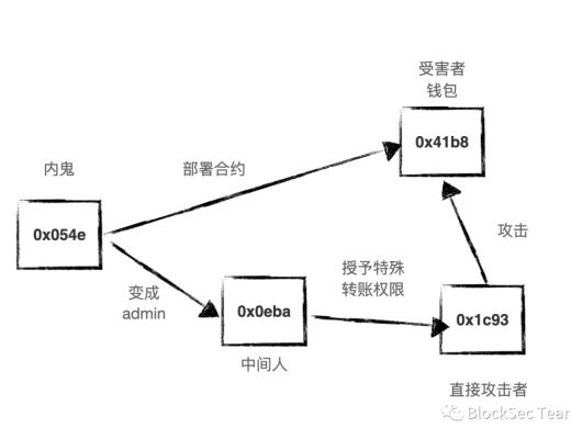 DAO Maker被盜事件分析