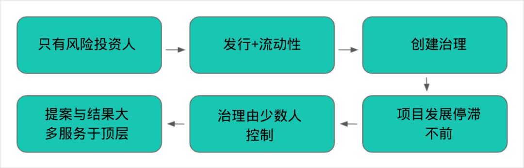 DeFi 的治理問題 能真正的去中心化嗎？