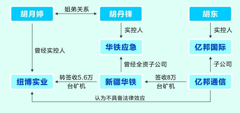 億邦國際撕开巨額礦機疑案