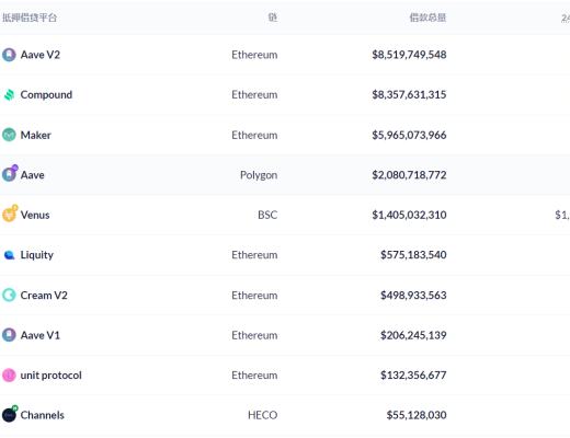 DeFi周刊 | DeFi市值持續回升 達到1063.4億美元