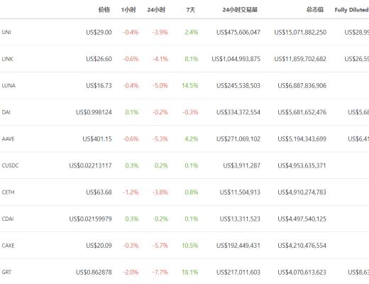 DeFi周刊 | DeFi市值持續回升 達到1063.4億美元