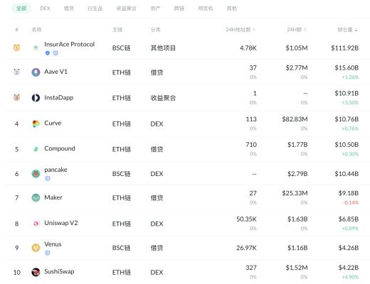 金色DeFi日報 | 以太坊NFT收藏品銷量下降70%