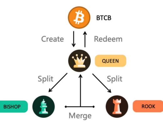 Tranchess：DeFi與傳統金融的新碰撞