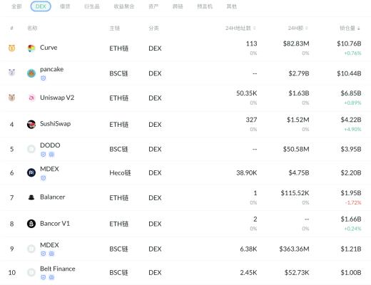 金色DeFi日報 | 以太坊NFT收藏品銷量下降70%