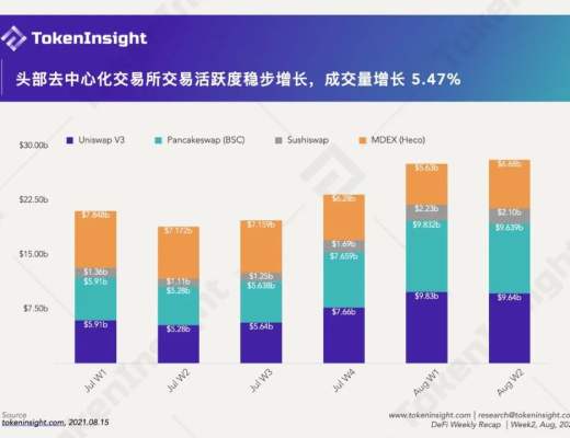 DeFi 市場復蘇 GameFi 的夏天依舊火熱