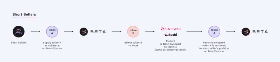 三分鐘讀懂 Beta Finance：Alpha Finance Lab 孵化的 DeFi 衍生品市場