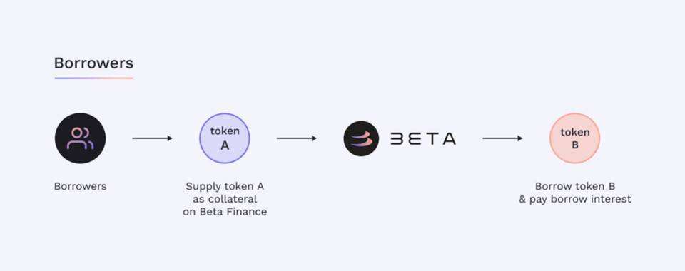 三分鐘讀懂 Beta Finance：Alpha Finance Lab 孵化的 DeFi 衍生品市場