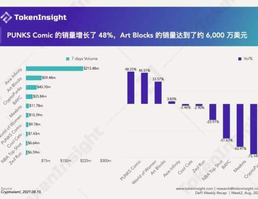 DeFi 市場復蘇 GameFi 的夏天依舊火熱