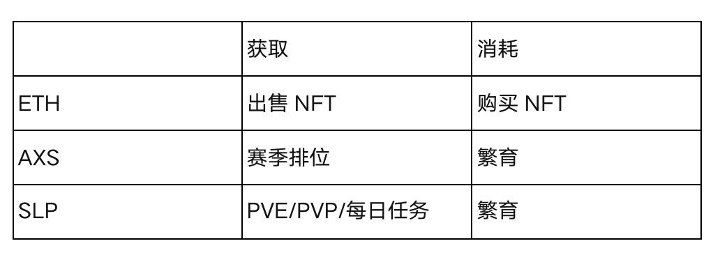 OKEx Research：鏈遊與NFT的出圈之作 5000字說透Axie Infinity四、項目盈利