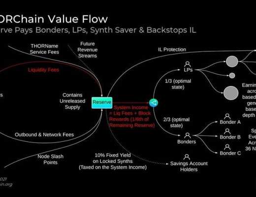 Delphi Digital 深度報告：THORChain 已走出混沌 全新合成資產體系將令其崛起