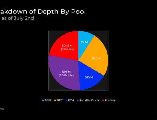 Delphi Digital 深度報告：THORChain 已走出混沌 全新合成資產體系將令其崛起