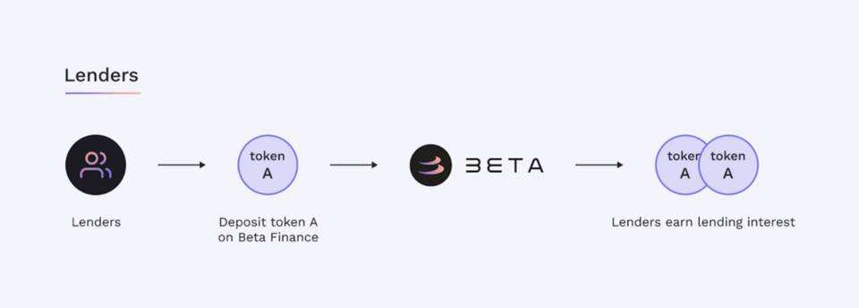 三分鐘讀懂 Beta Finance：Alpha Finance Lab 孵化的 DeFi 衍生品市場