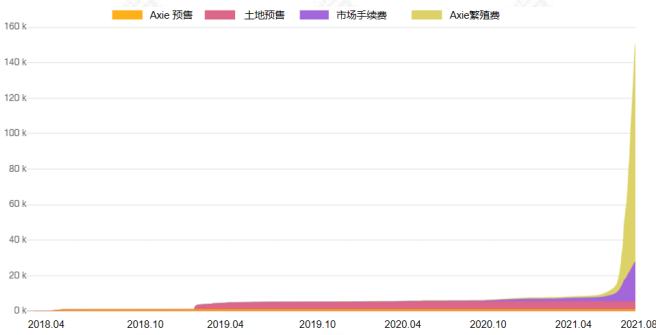 OKEx Research：鏈遊與NFT的出圈之作 5000字說透Axie Infinity四、項目盈利