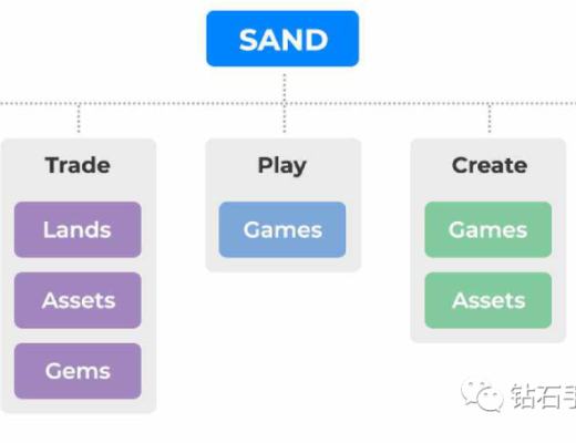 元宇宙遊戲TheSandbox 坐穩扶好