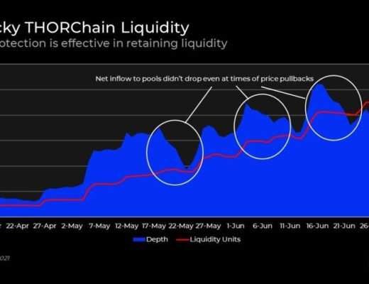 Delphi Digital 深度報告：THORChain 已走出混沌 全新合成資產體系將令其崛起