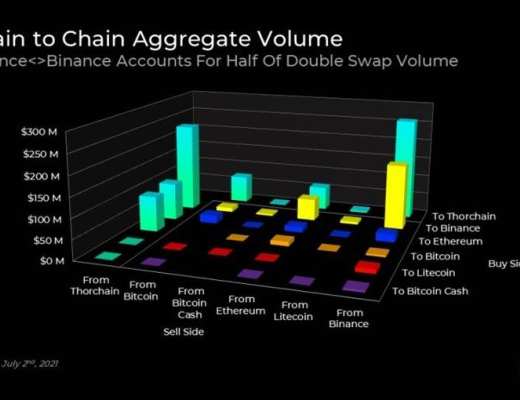 Delphi Digital 深度報告：THORChain 已走出混沌 全新合成資產體系將令其崛起