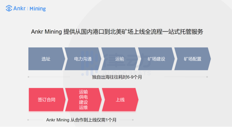 Ankr Mining百兆礦場落地北美 提供一站式礦業托管服務